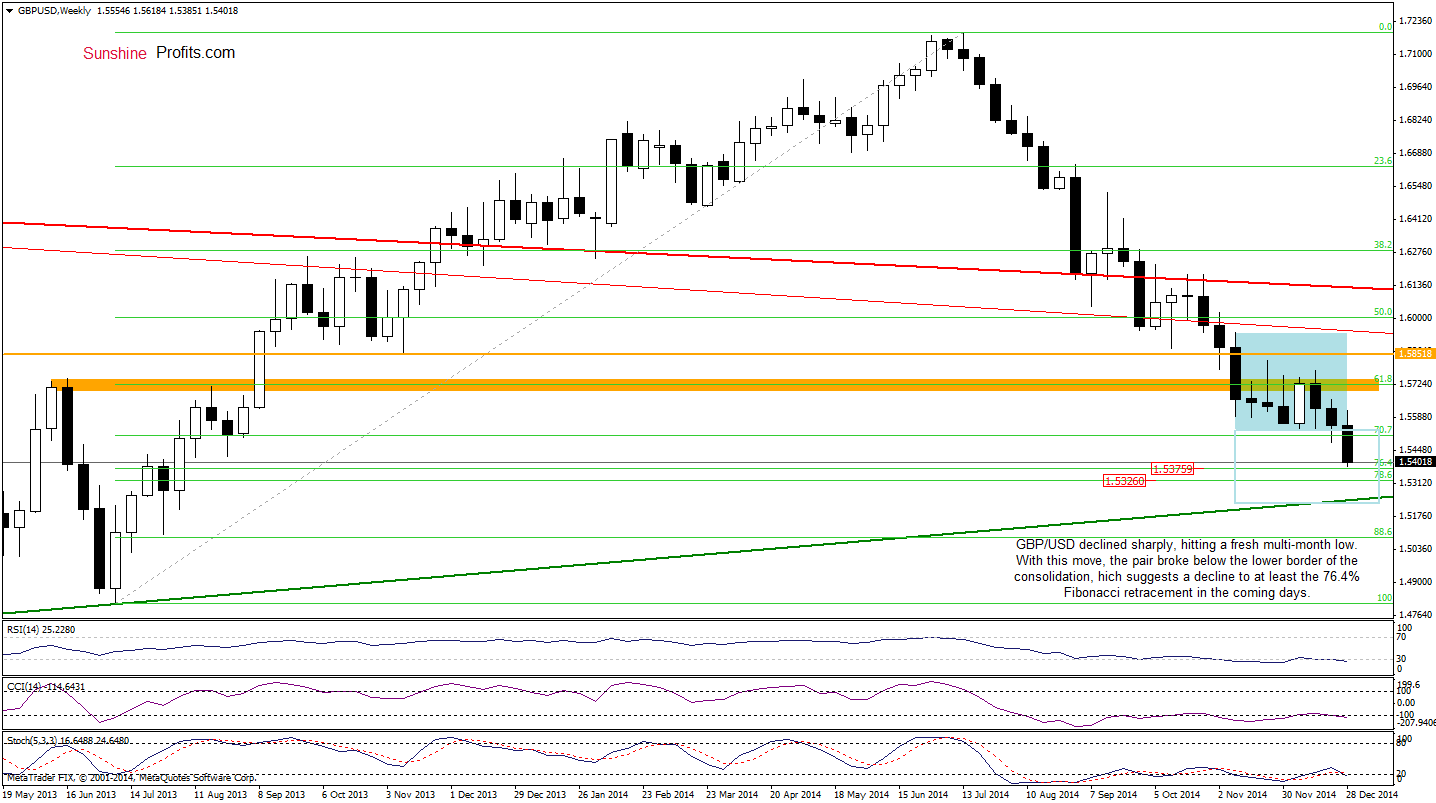 GBP/USD - weekly chart