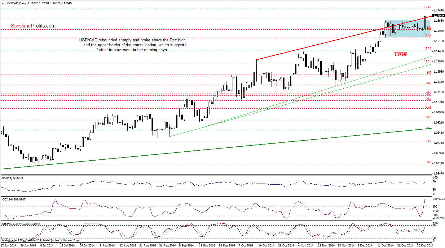 USD/CAD - Daily chart