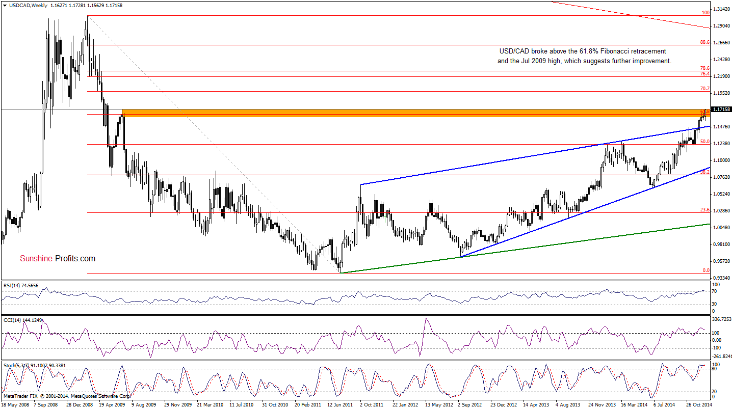 USD/CAD - Weekly chart