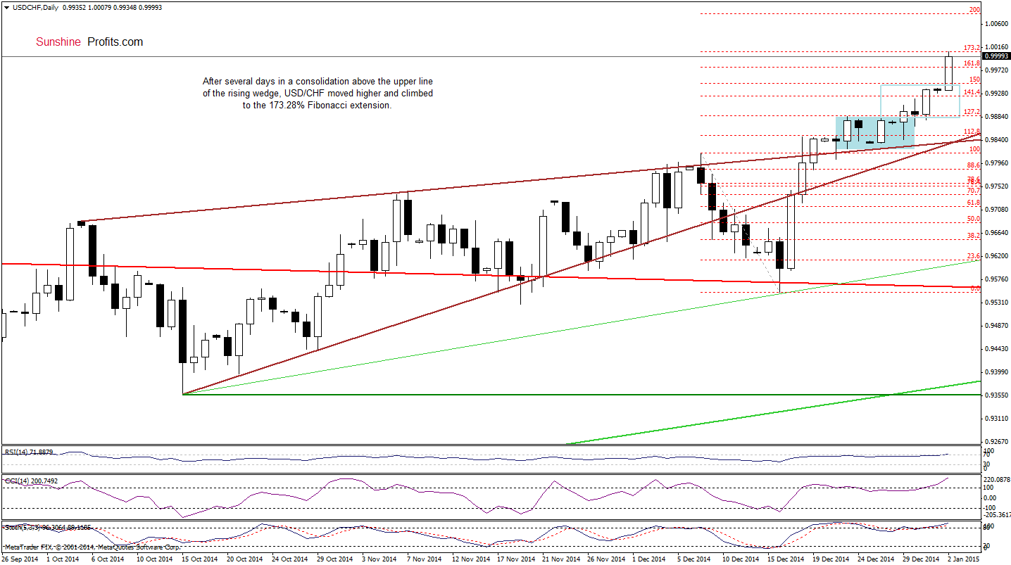 USD/CHF- Daily chart