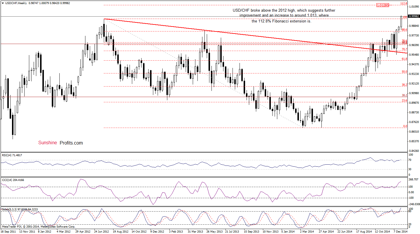 USD/CHF- Weekly chart