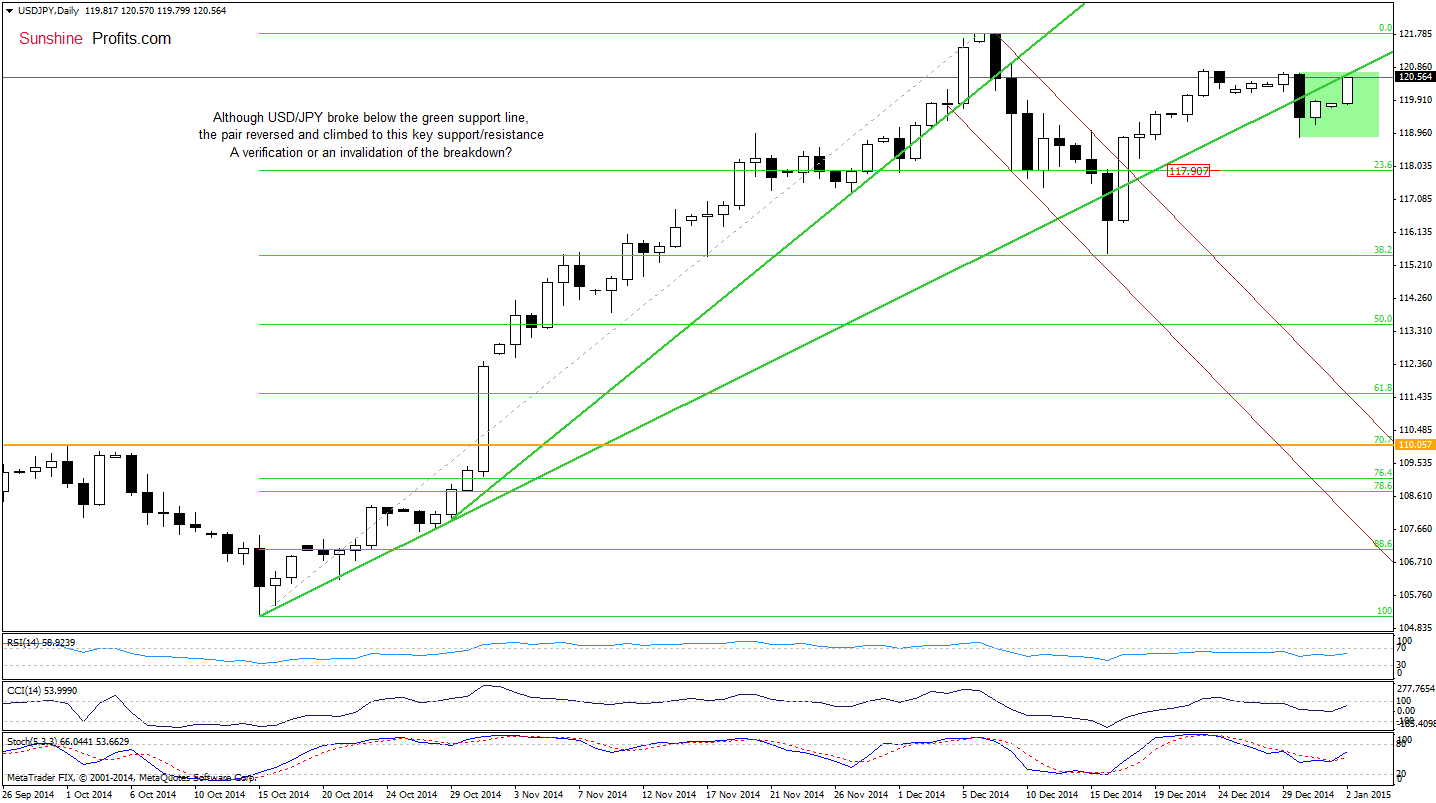 USD/JPY - Daily chart