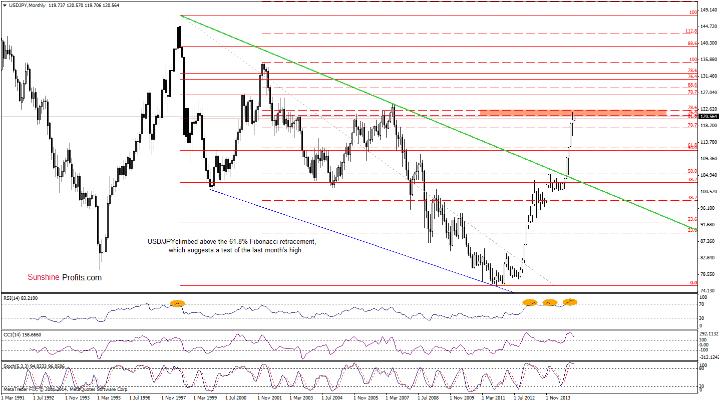 USD/JPY - Monthly chart