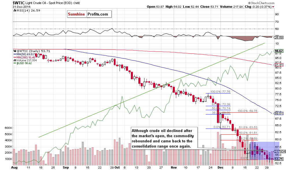 WTIC crude oil daily chart