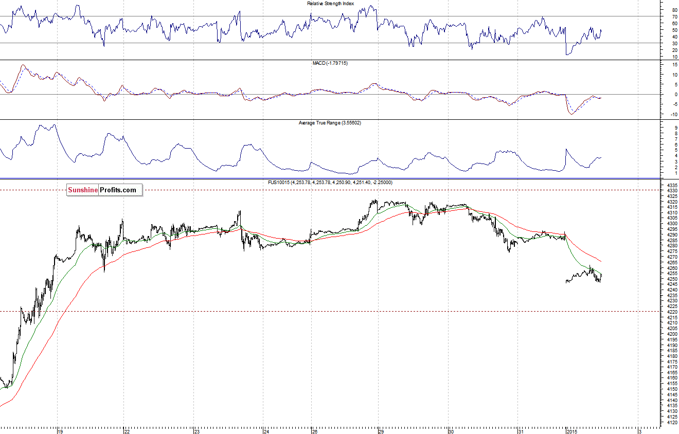 Nasdaq100 futures contract - Nasdaq 100 index chart - NDX