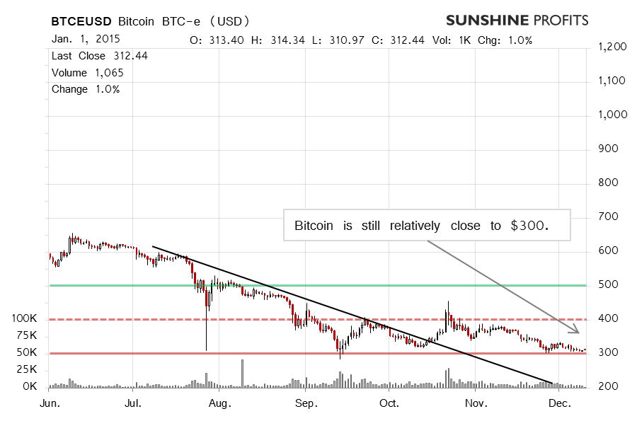 Bitcoin chart BTC-e