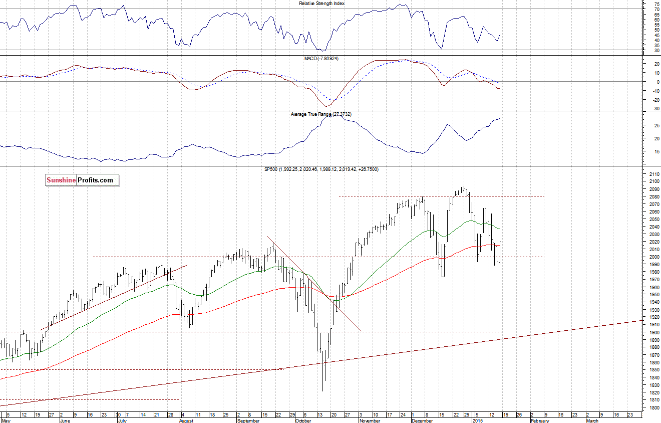 Daily S&P 500 index chart - SPX, Large Cap Index