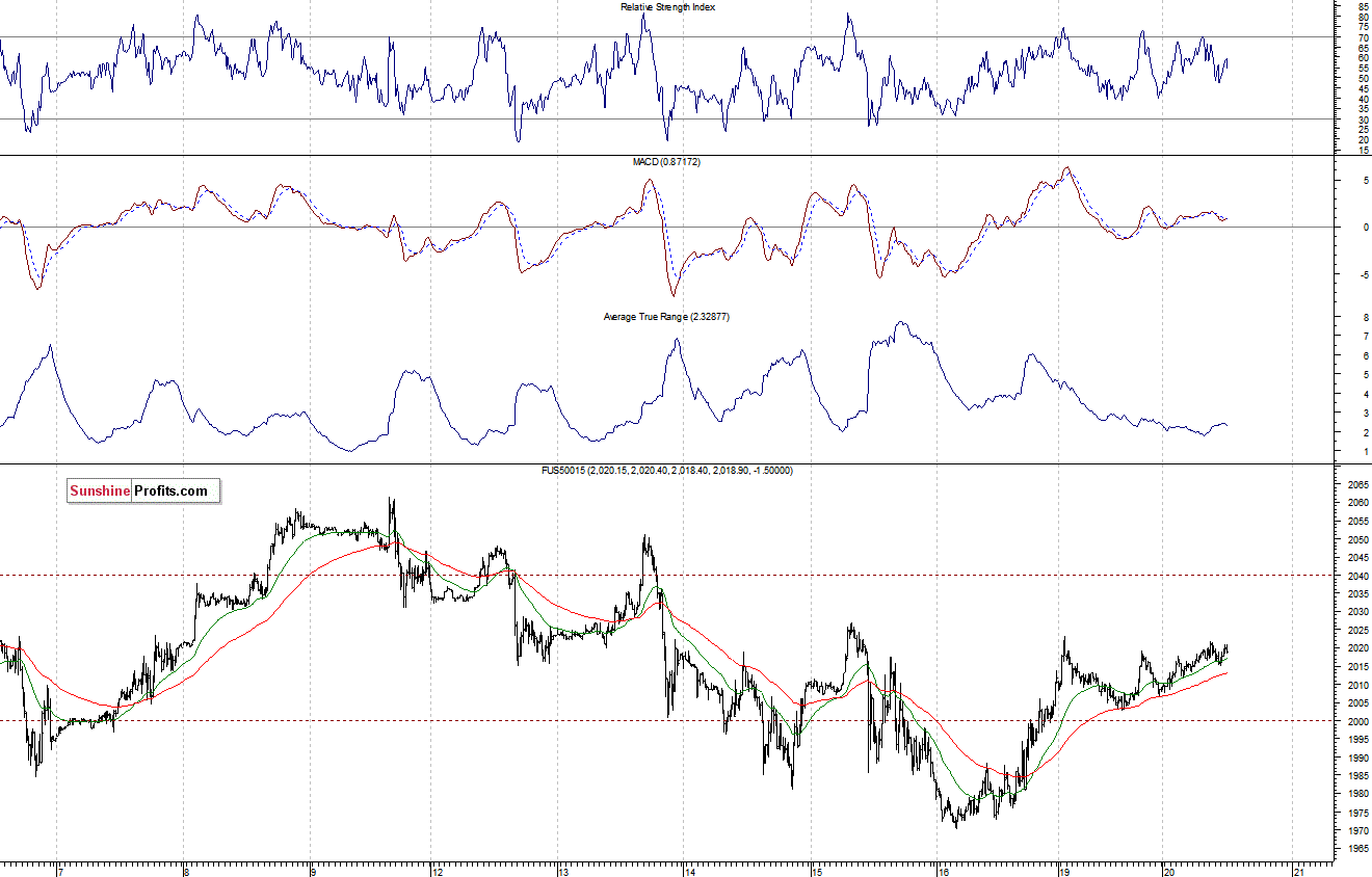 S&P500 futures contract - S&P 500 index chart - SPX