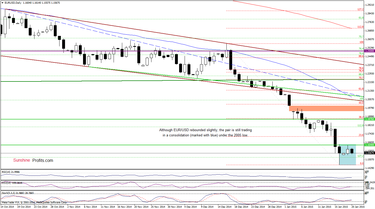 EUR/USD - daily chart