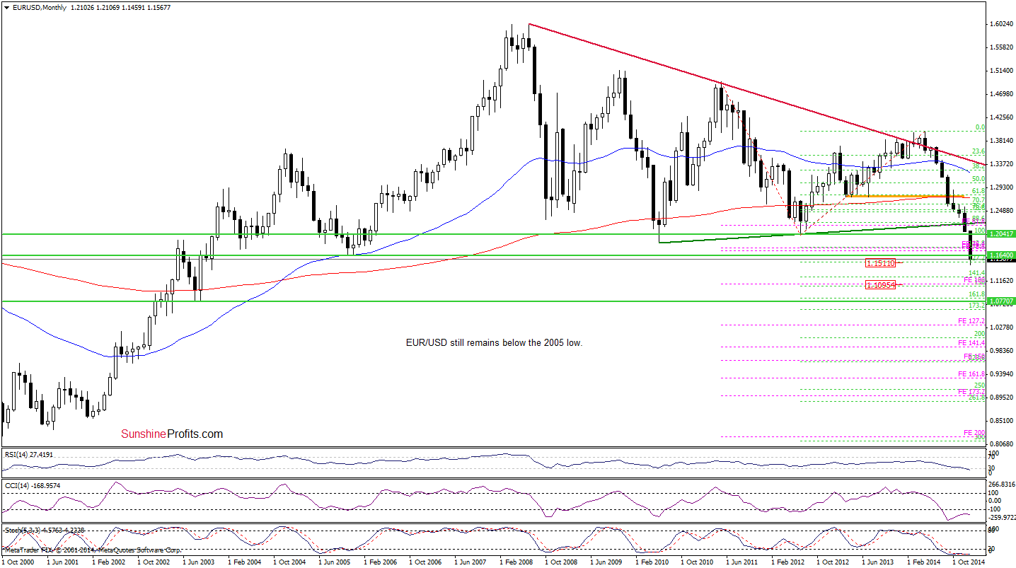 EUR/USD - monthly chart