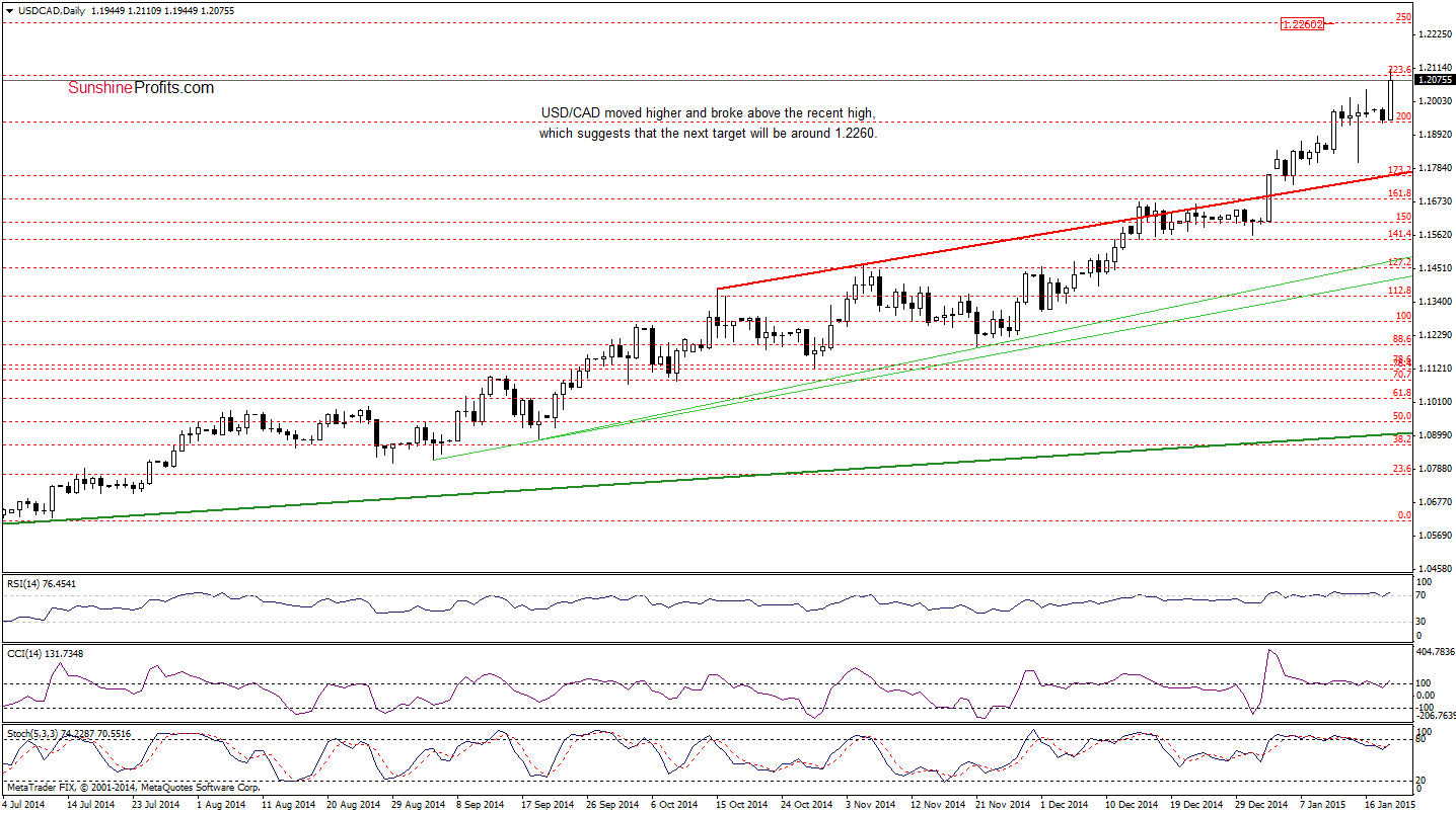 USD/CAD - Daily chart