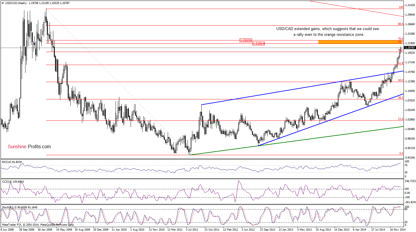 USD/CAD - Weekly chart