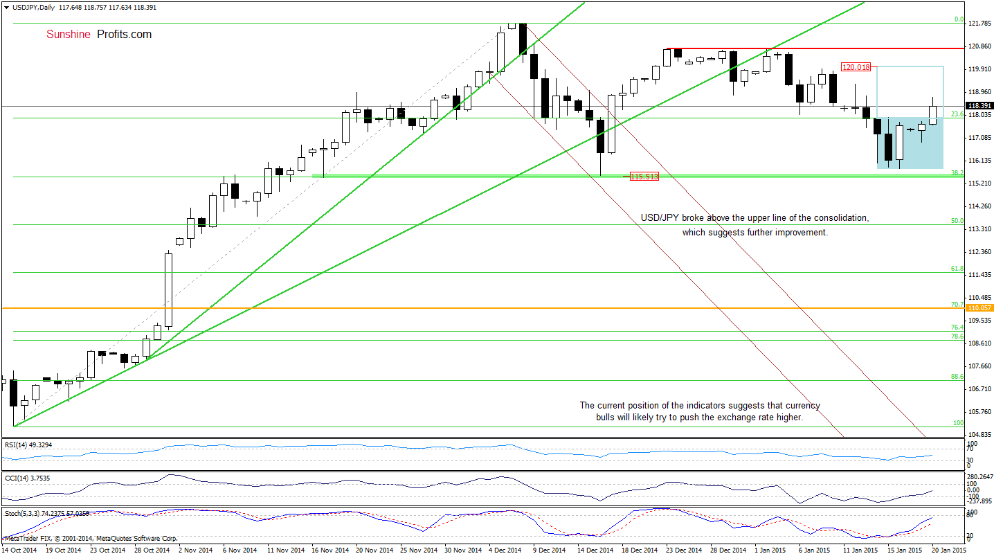 USD/JPY - Daily chart