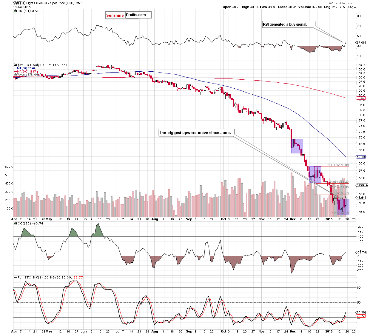 WTIC crude oil daily chart