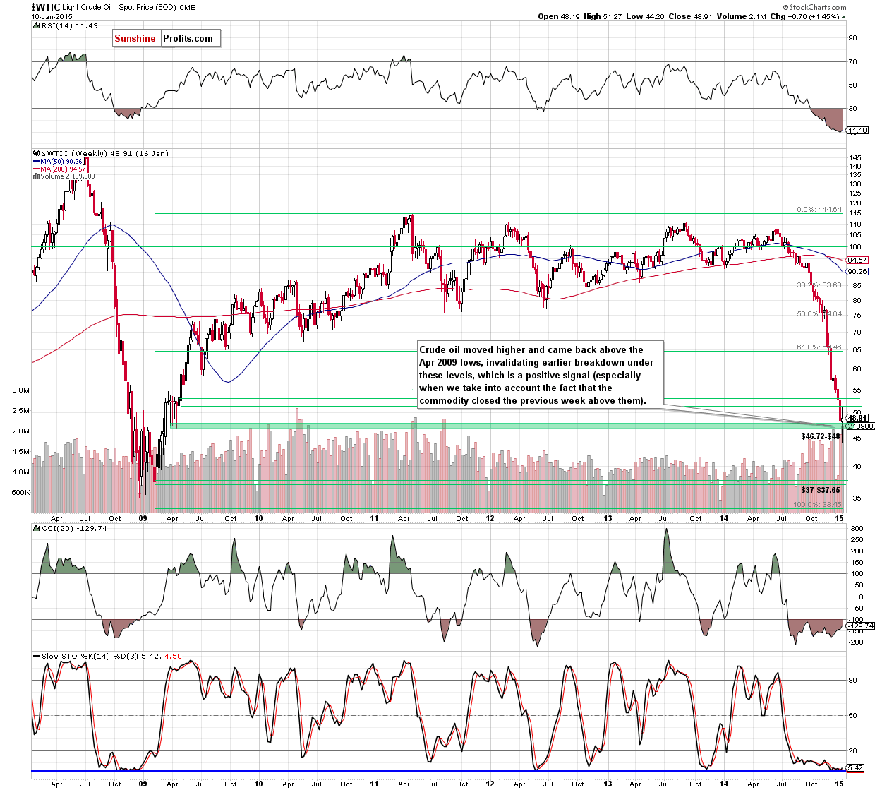 WTIC crude oil weekly chart