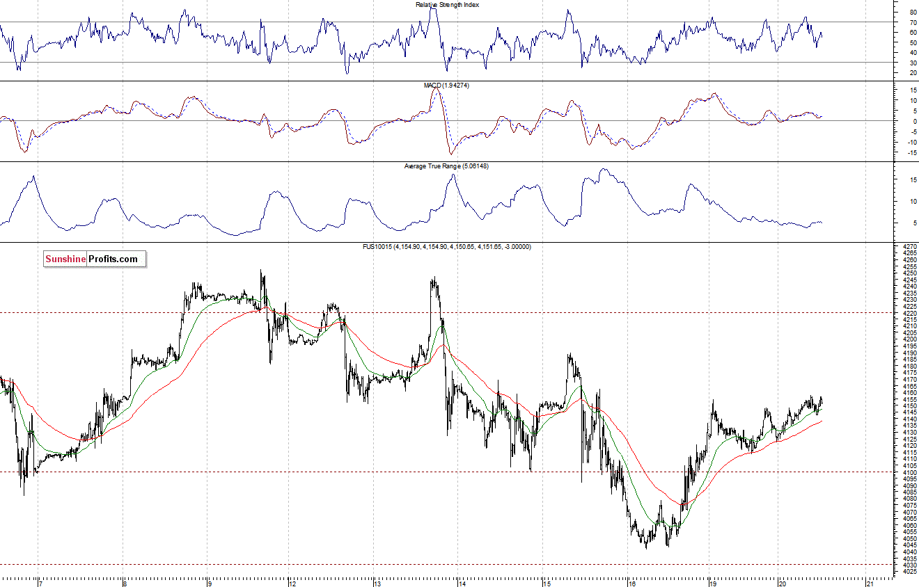 Nasdaq100 futures contract - Nasdaq 100 index chart - NDX