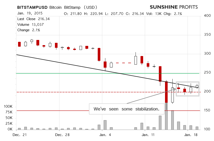 Bitcoin chart BitStamp