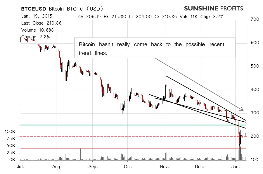 Bitcoin chart BTC-e