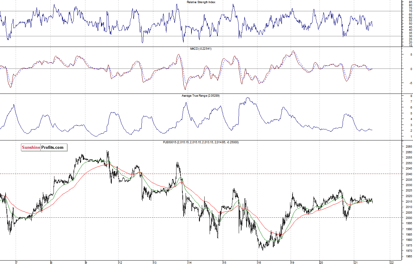 S&P500 futures contract - S&P 500 index chart - SPX