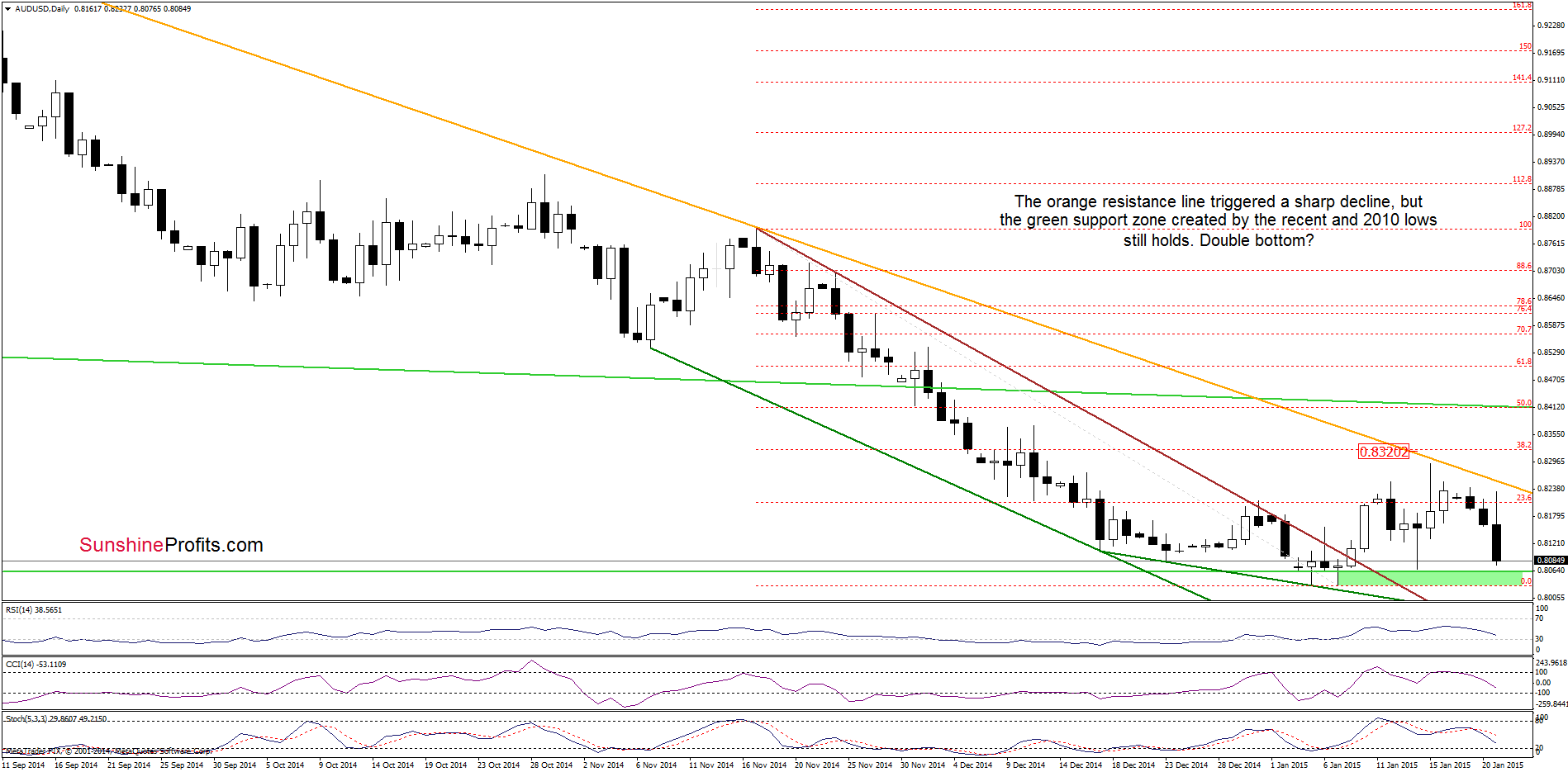 AUD/USD - the daily chart
