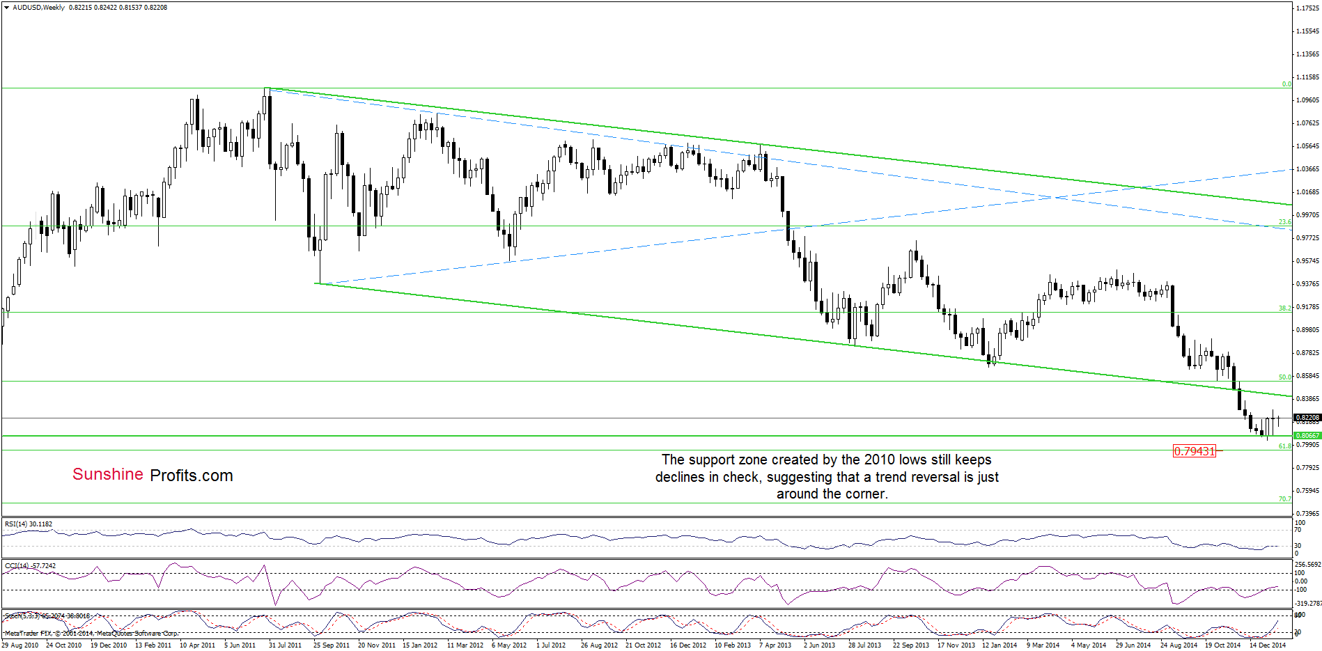 AUD/USD - the weekly chart