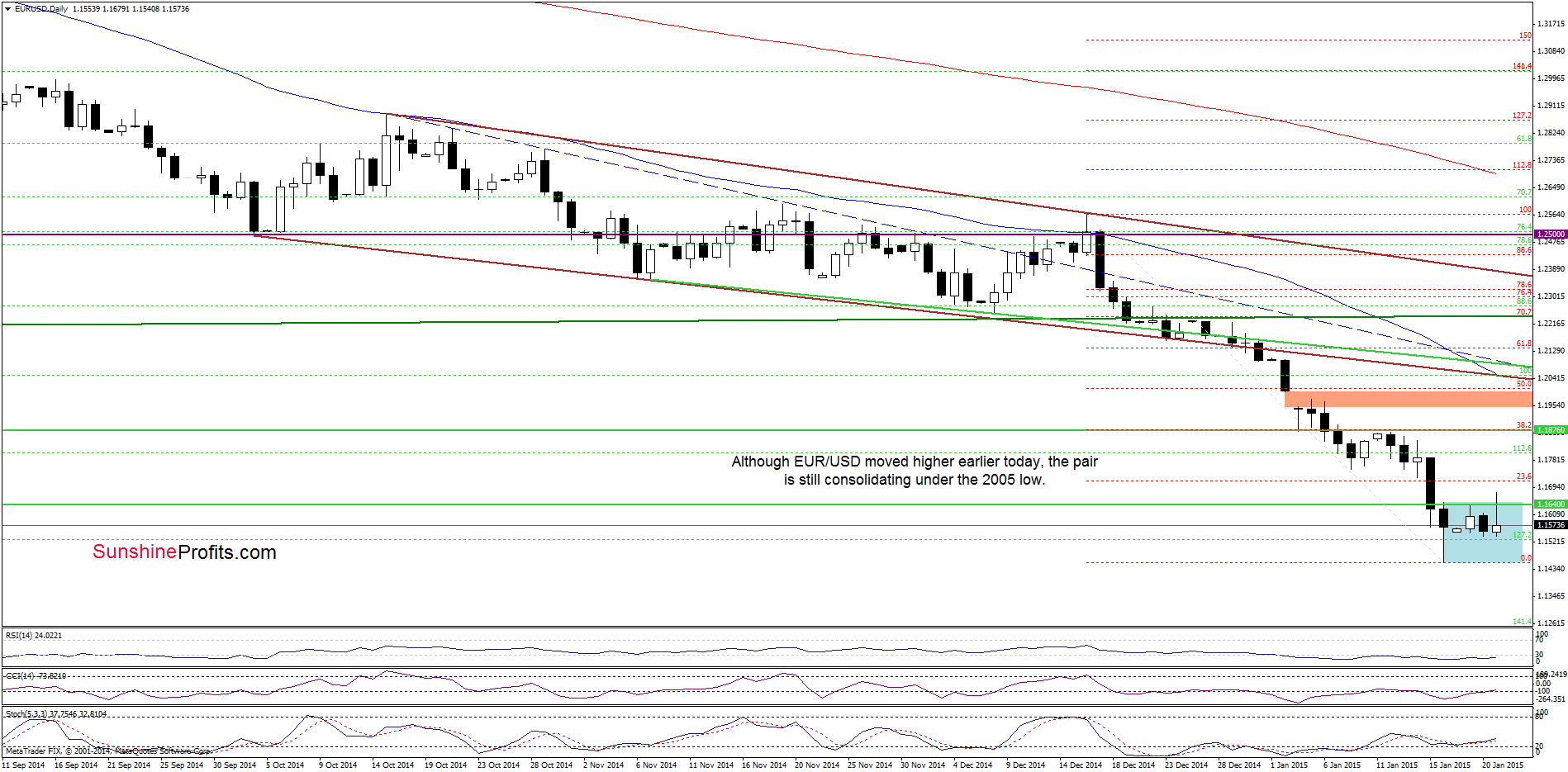 EUR/USD - the daily chart