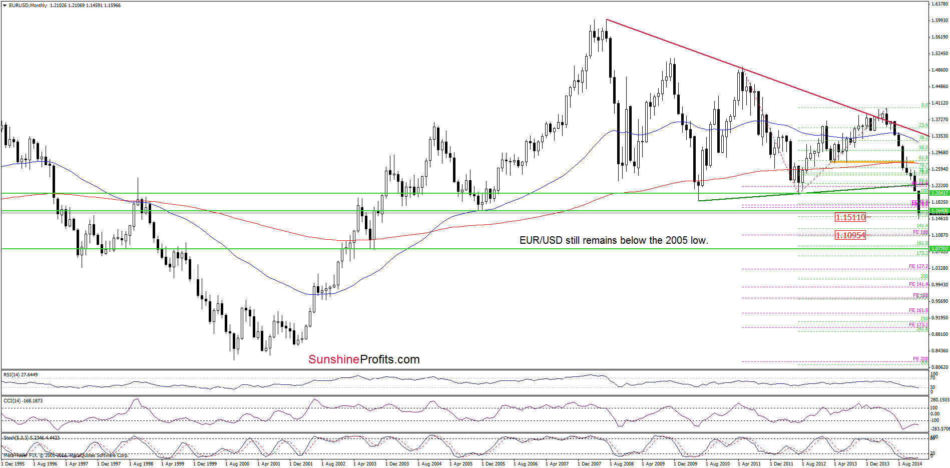 EUR/USD - the monthly chart
