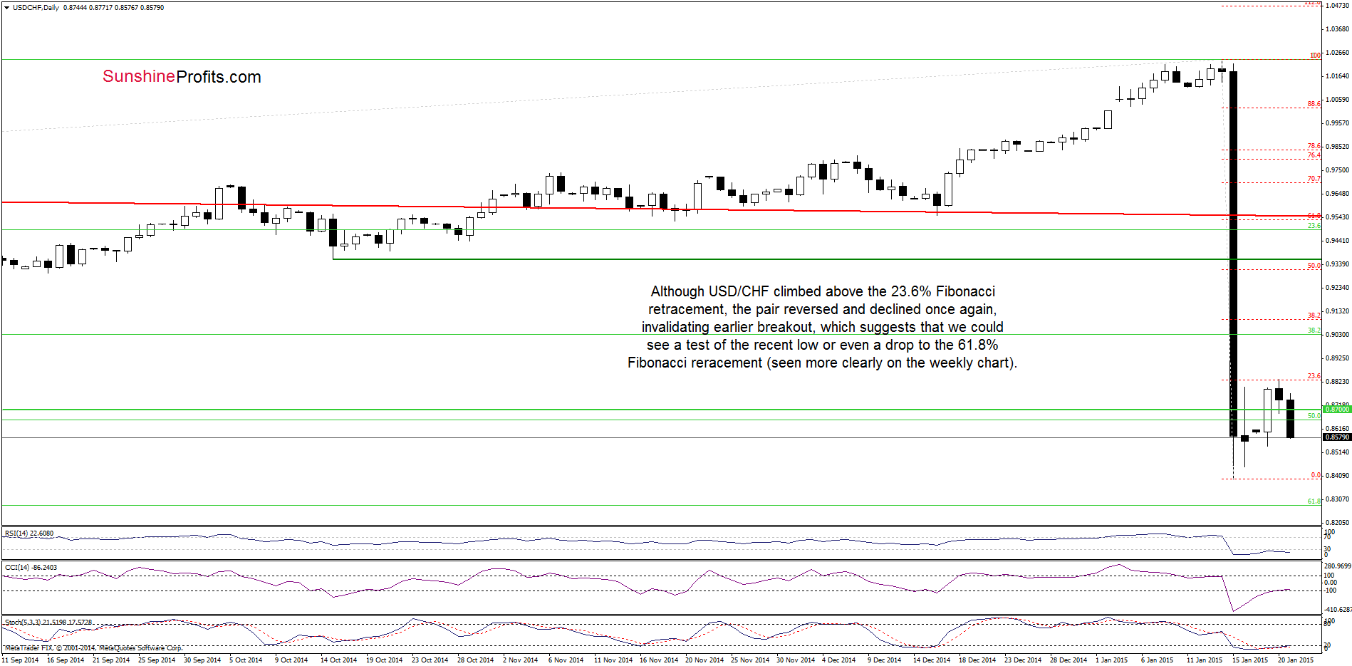 USD/CHF - the daily chart