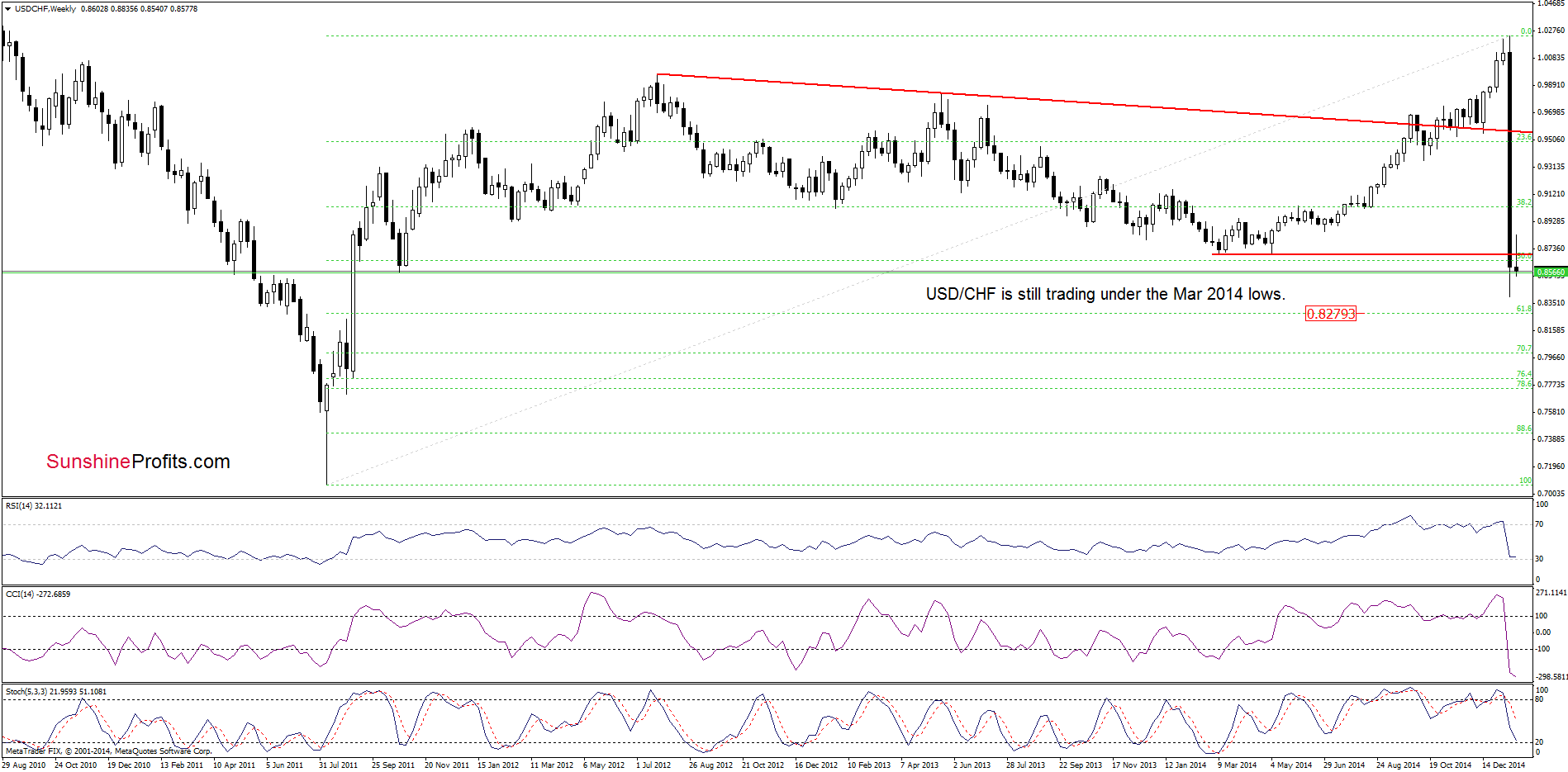 USD/CHF - the weekly chart