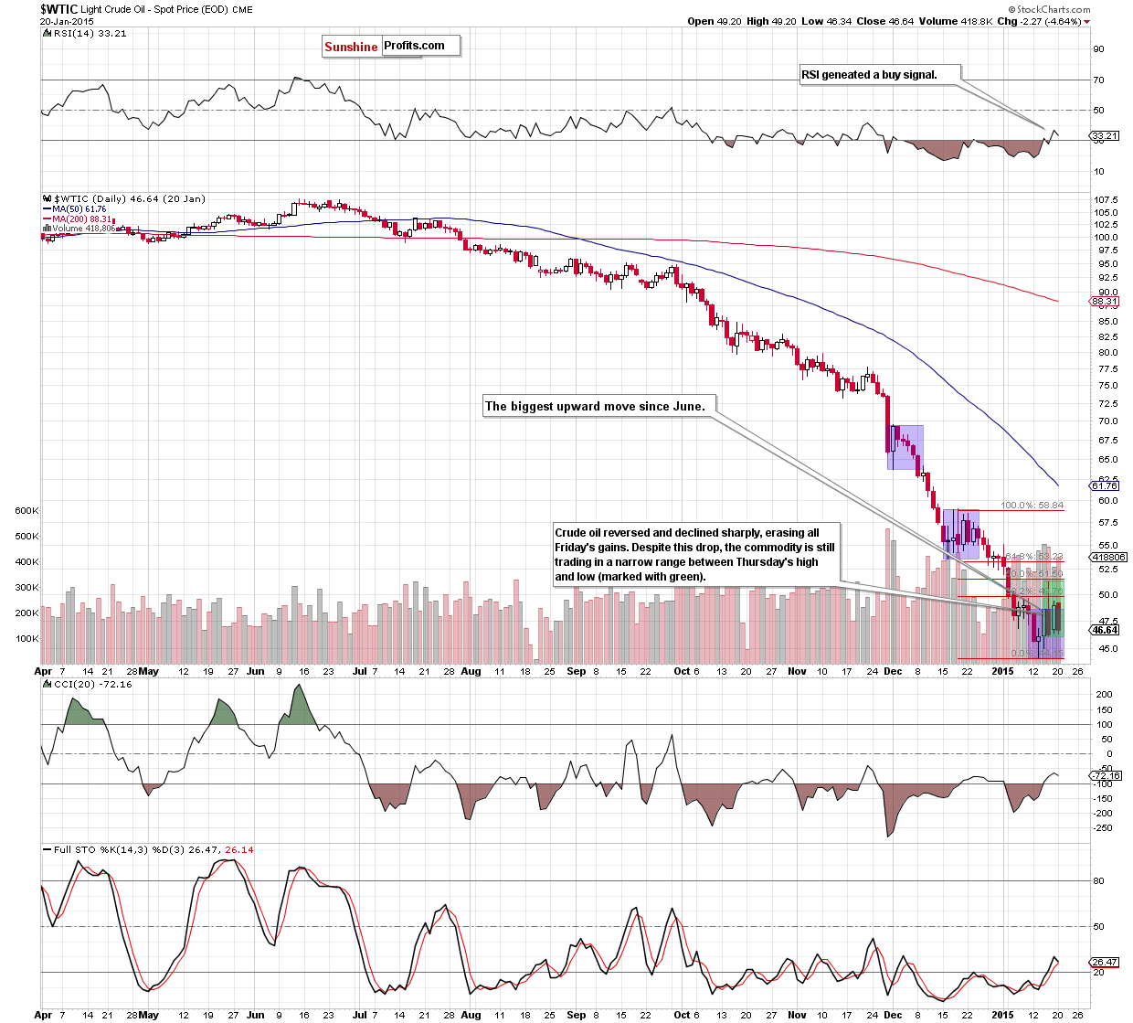 WTIC - the daily chart