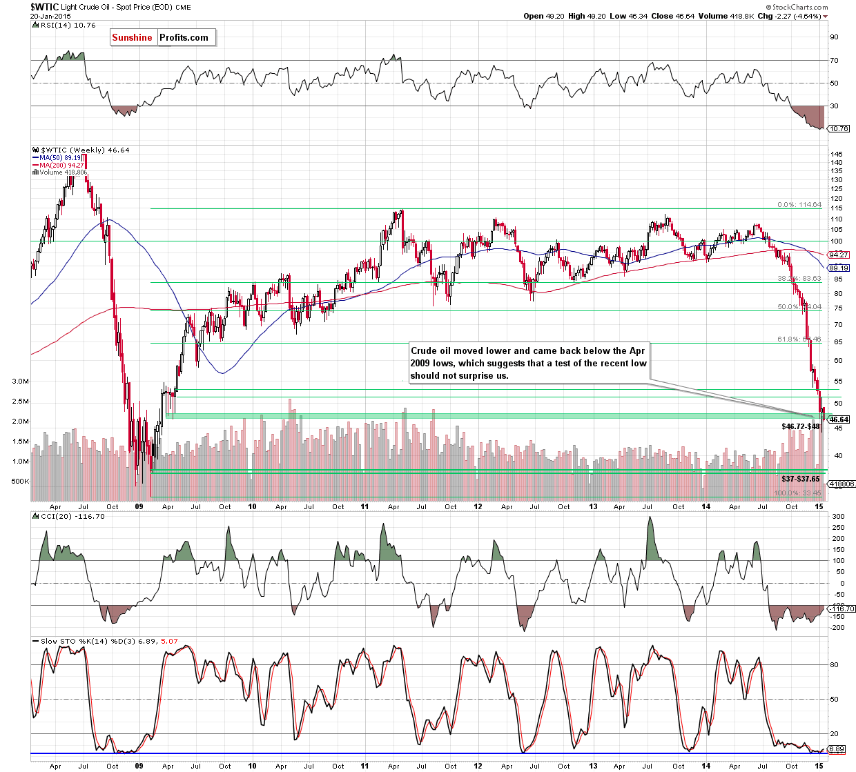 WTIC - the weekly chart