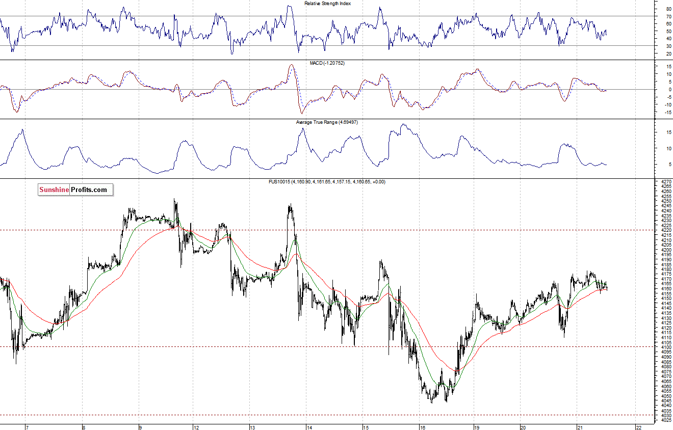 Nasdaq100 futures contract - Nasdaq 100 index chart - NDX