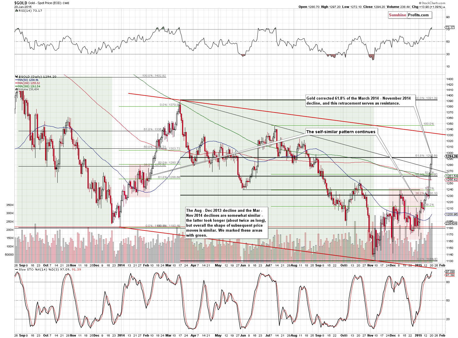 Short-term Gold price chart - Gold spot price