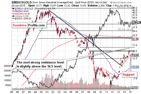 INDU:GOLD - Dow to gold ratio chart