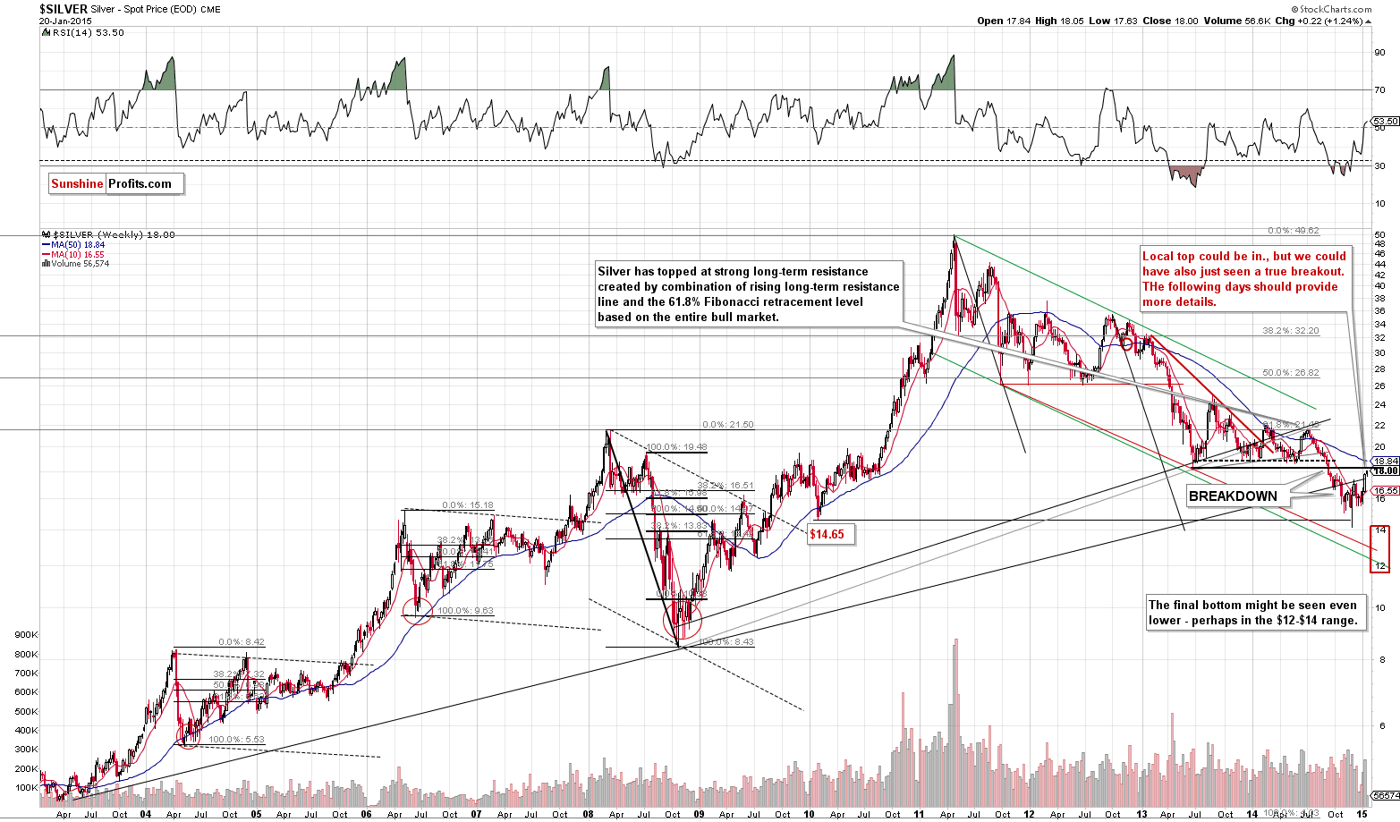 Long-term Silver price chart - Silver spot price