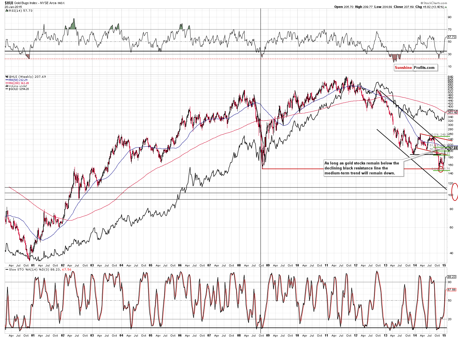 HUI Index chart - Gold Bugs, Mining stocks