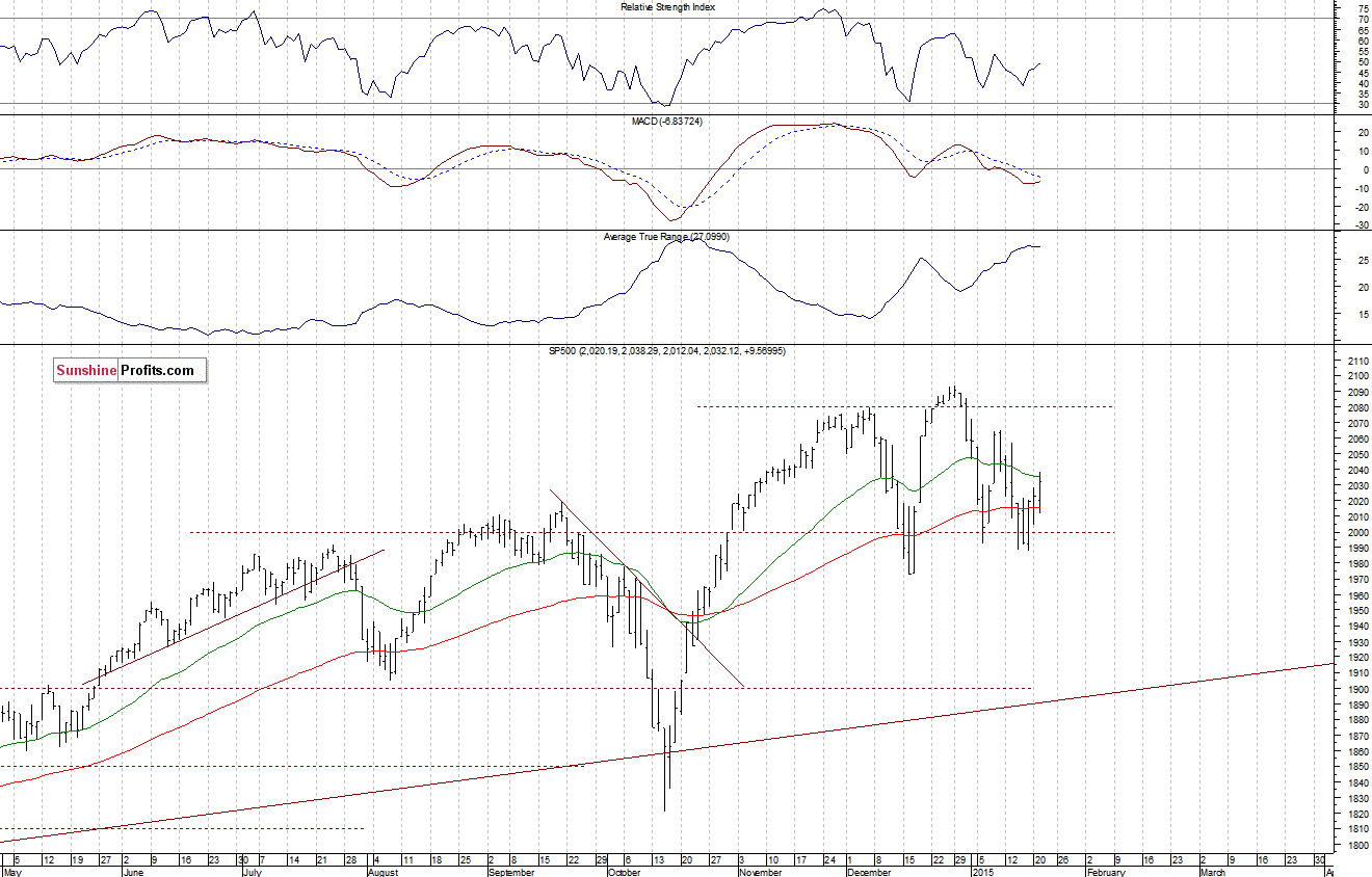 Daily S&P 500 index chart - SPX, Large Cap Index