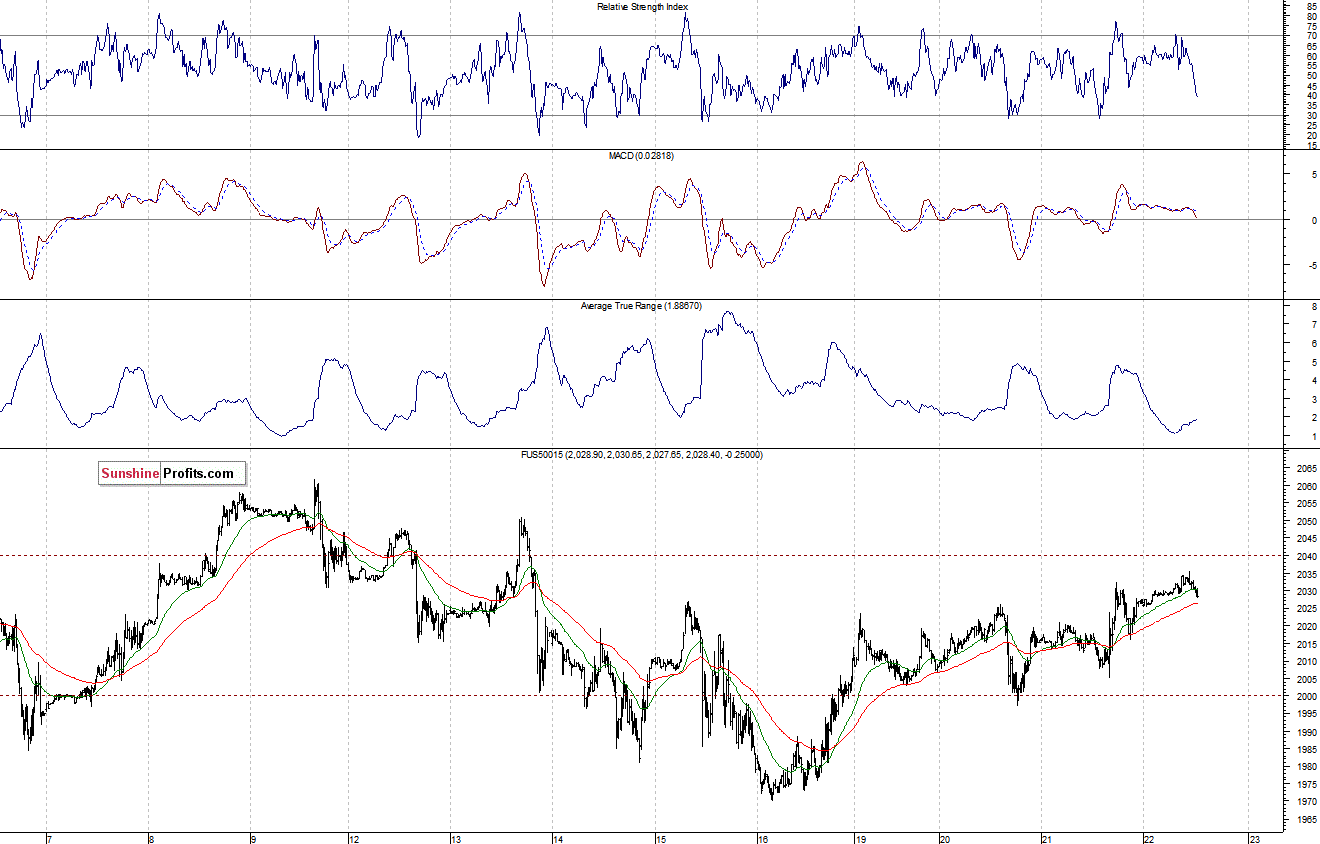 S&P500 futures contract - S&P 500 index chart - SPX