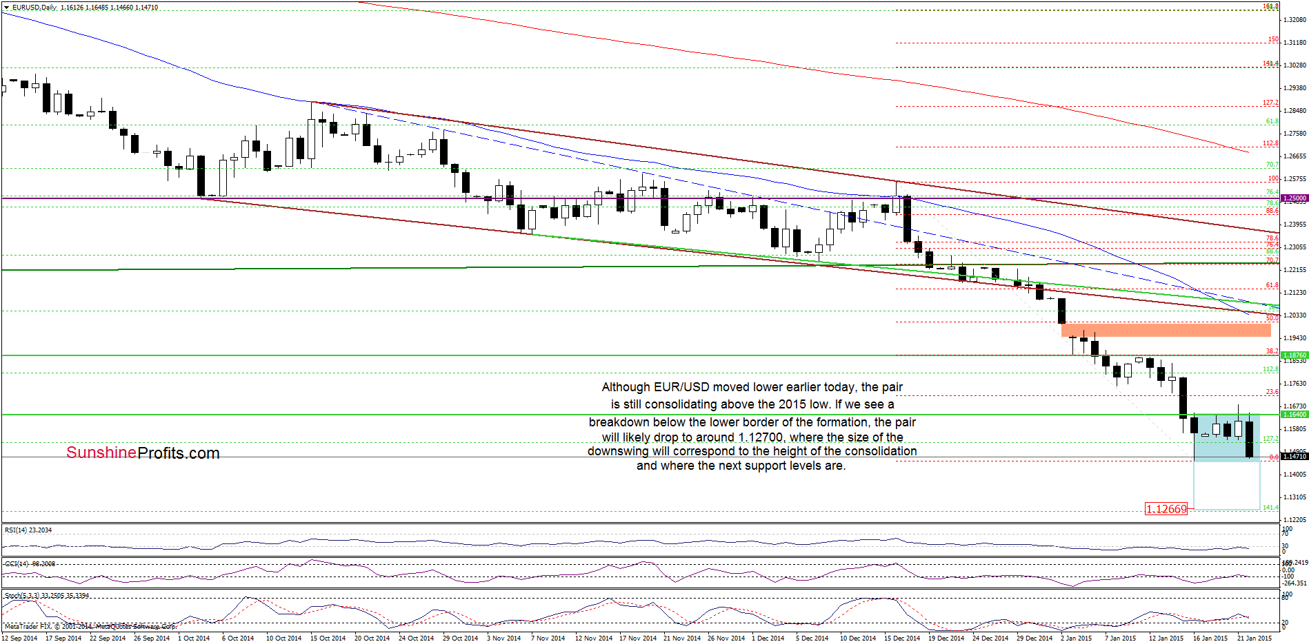 EUR/USD - the daily chart