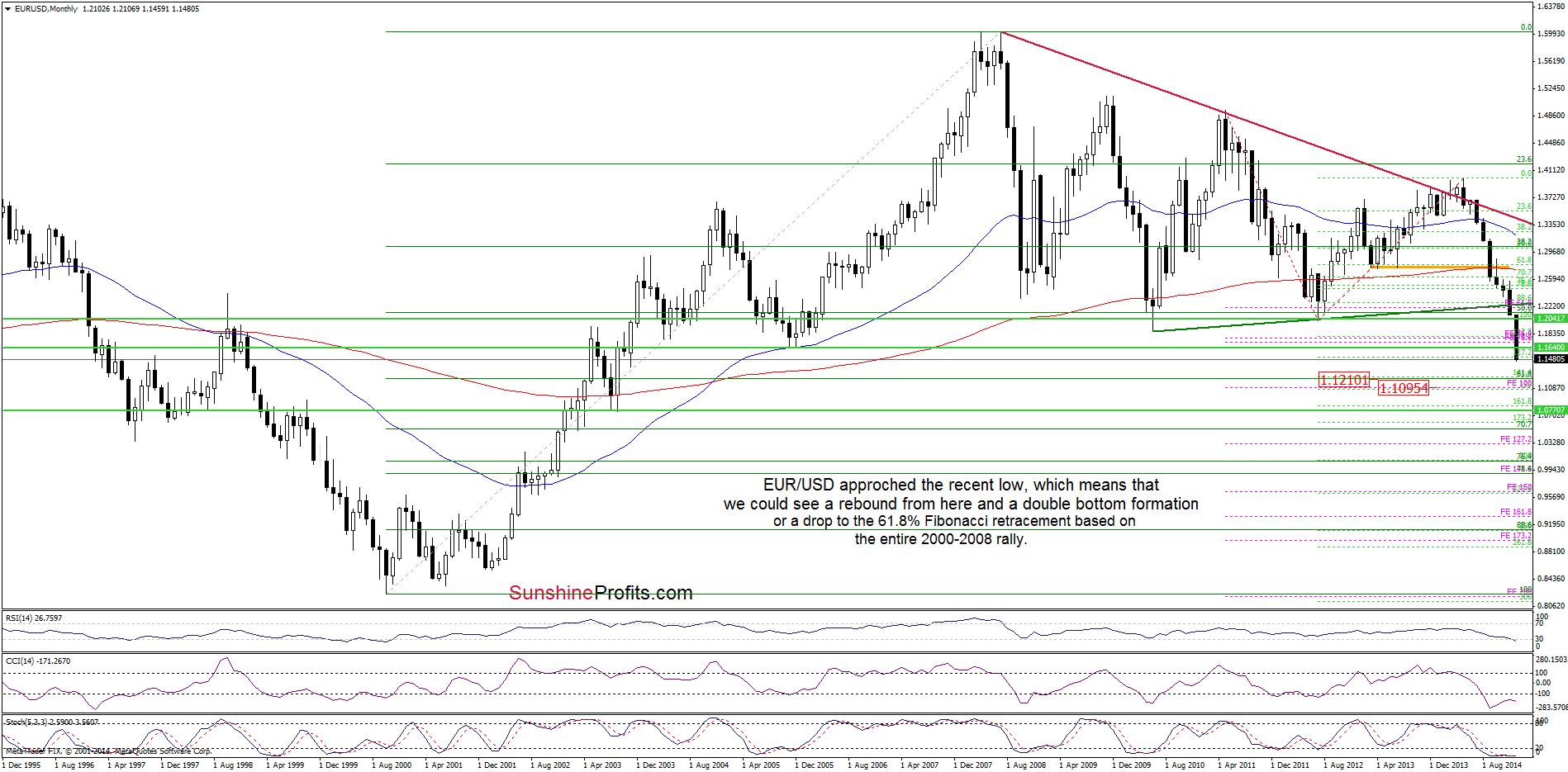 EUR/USD - the monthly chart