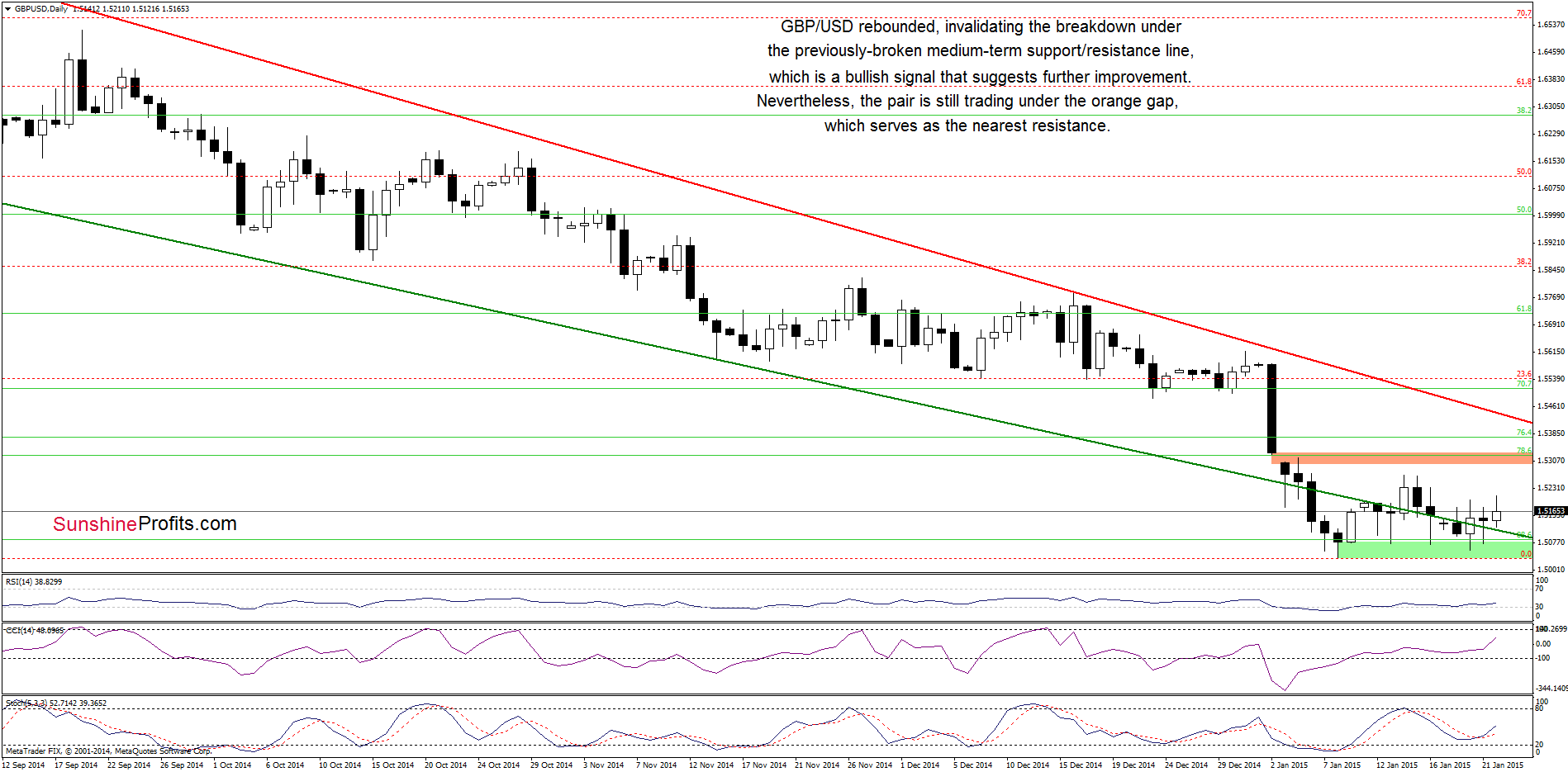 GBP/USD - the daily chart