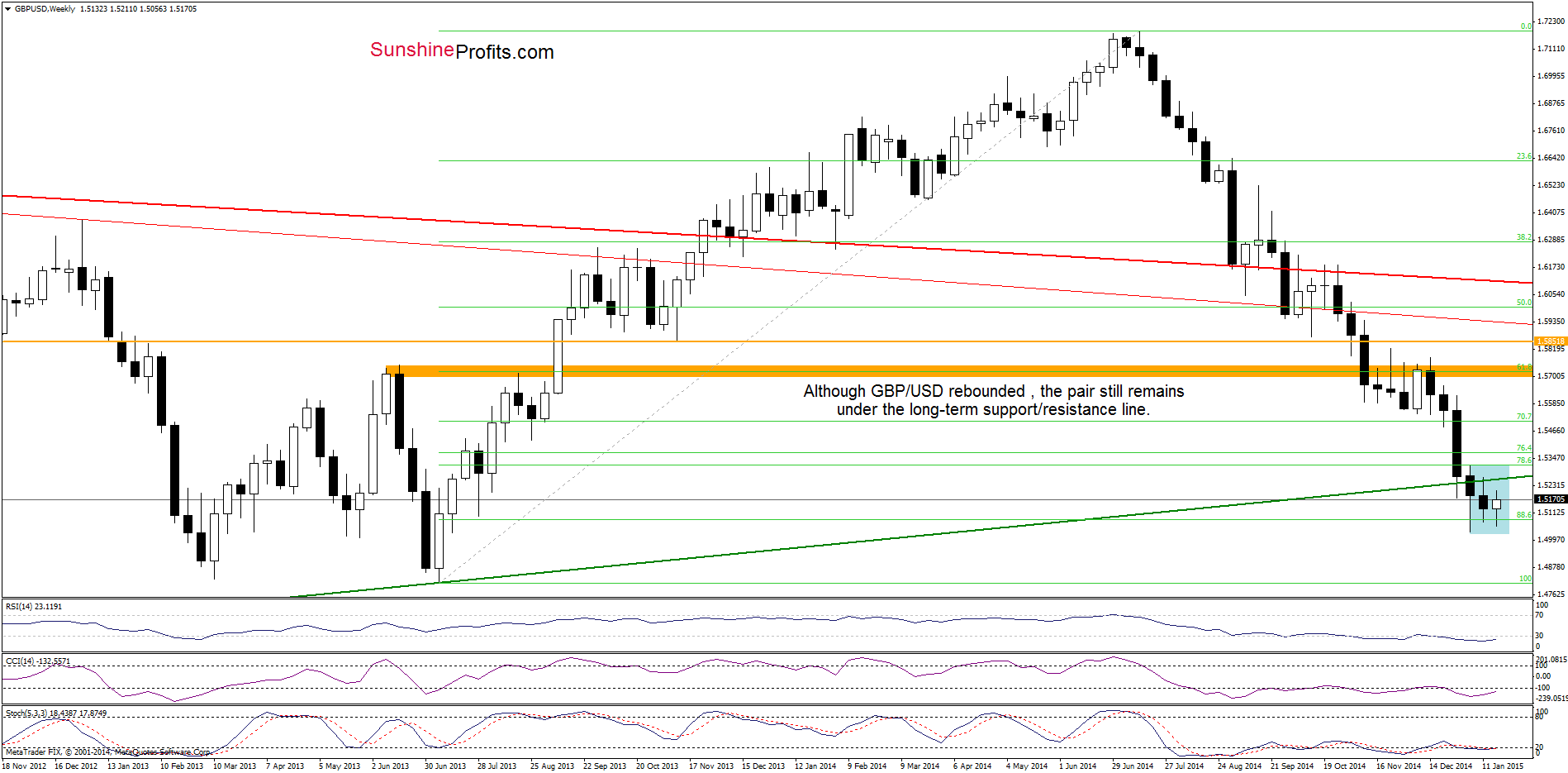 GBP/USD - the weekly chart