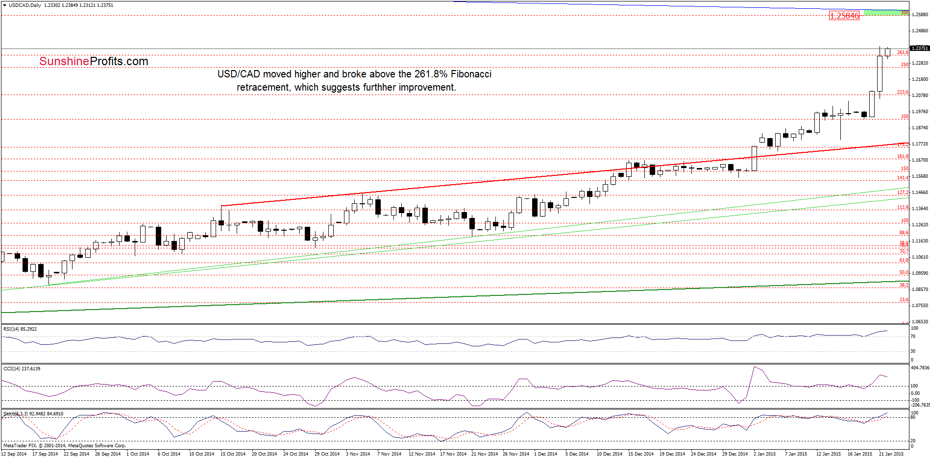 USD/CAD - the daily chart