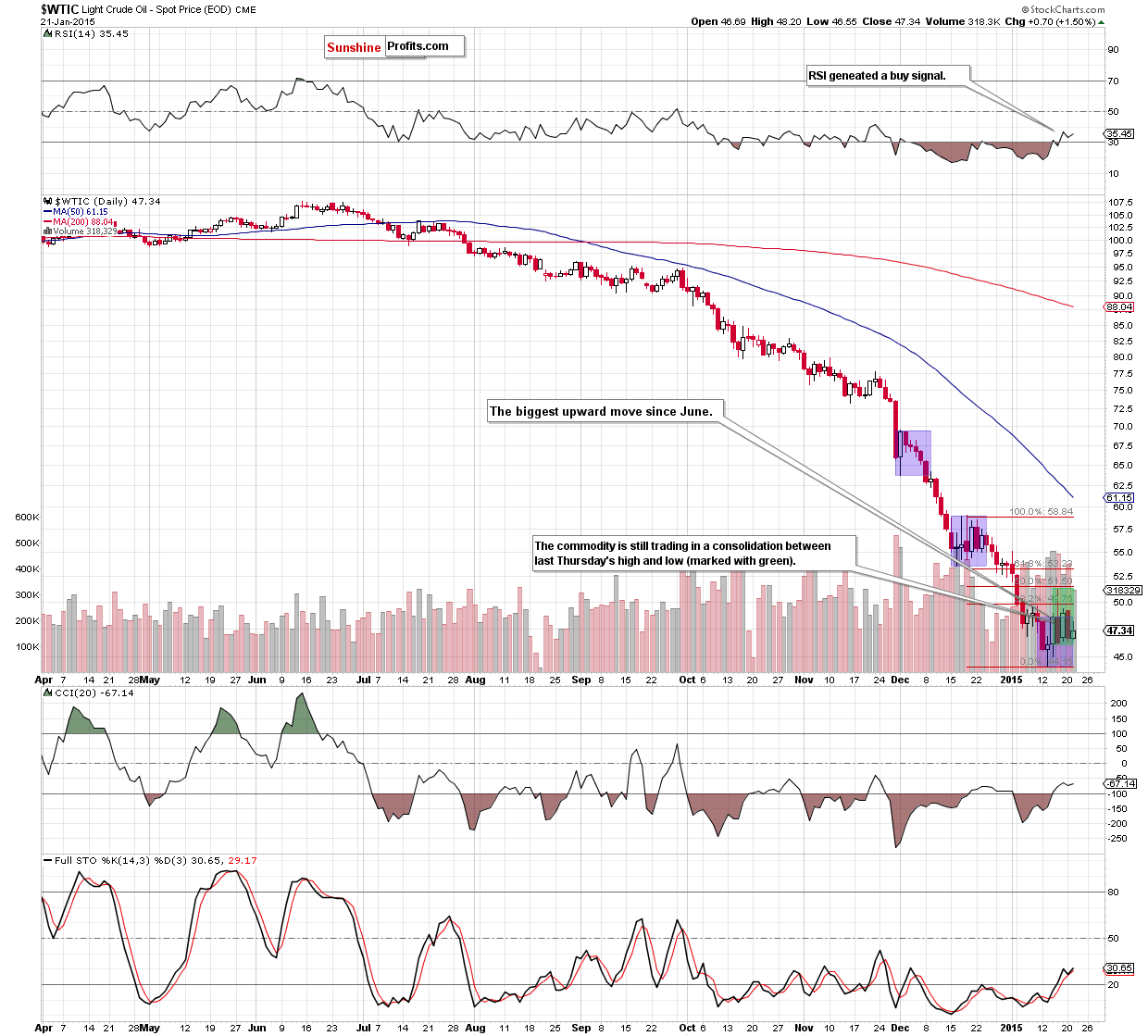 WTIC - the daily chart