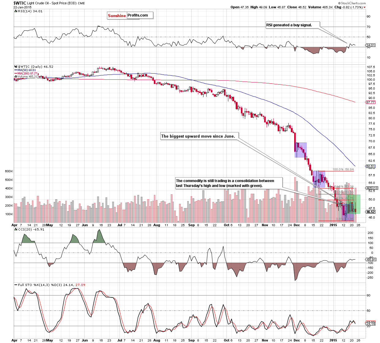 WTIC - the daily chart