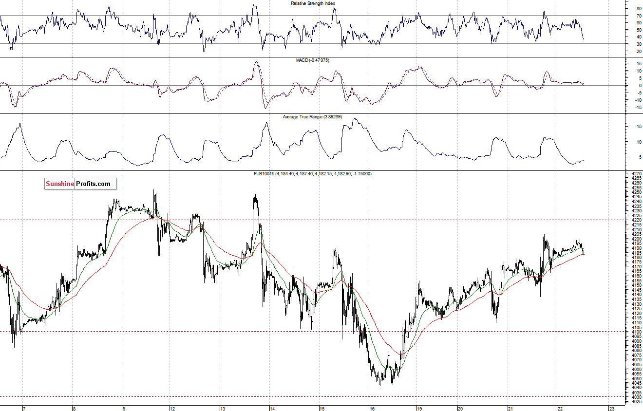 Nasdaq100 futures contract - Nasdaq 100 index chart - NDX