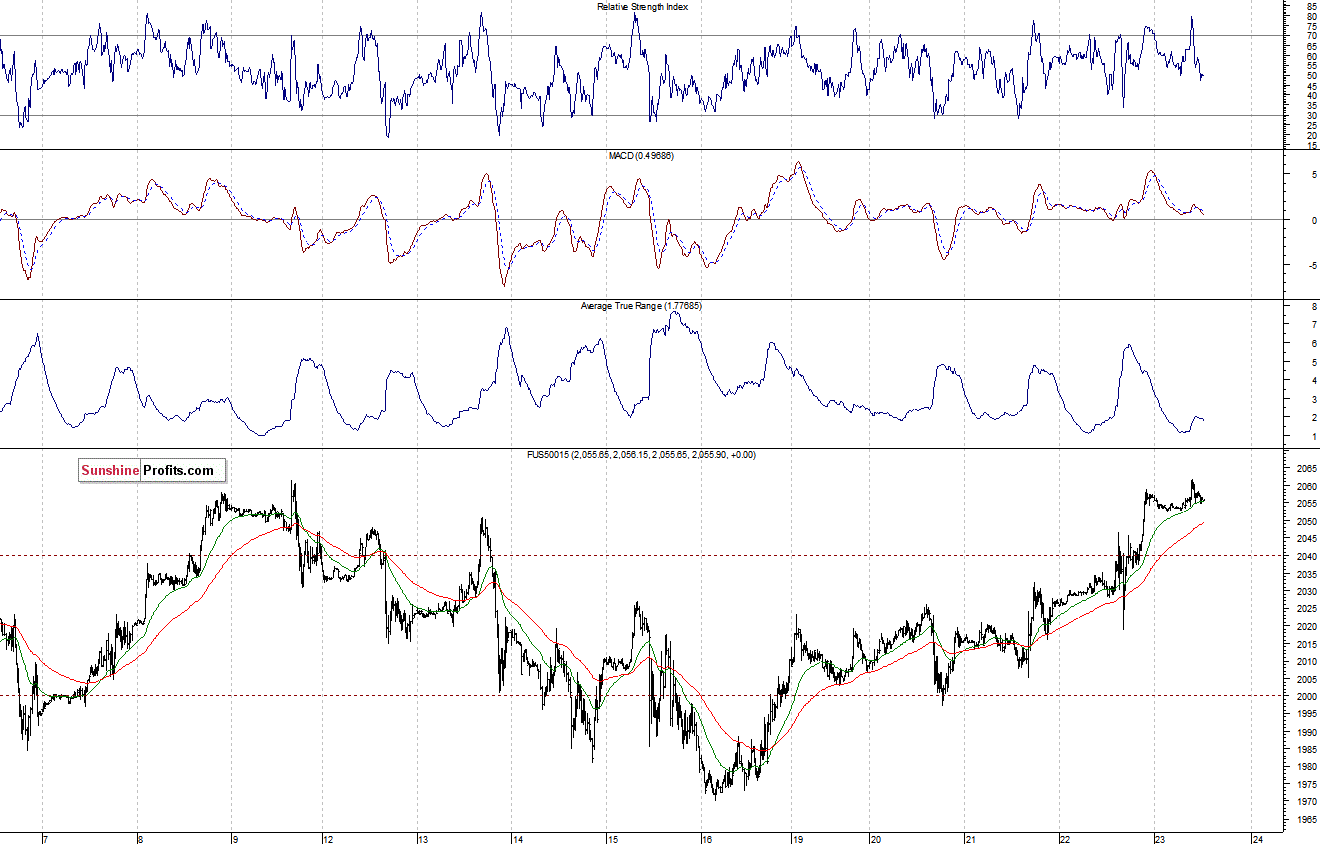 S&P500 futures contract - S&P 500 index chart - SPX