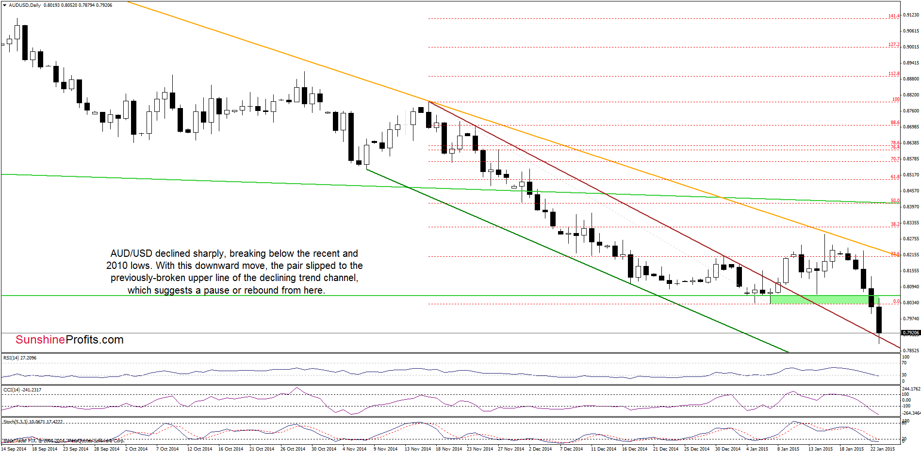 AUD/USD - the daily chart