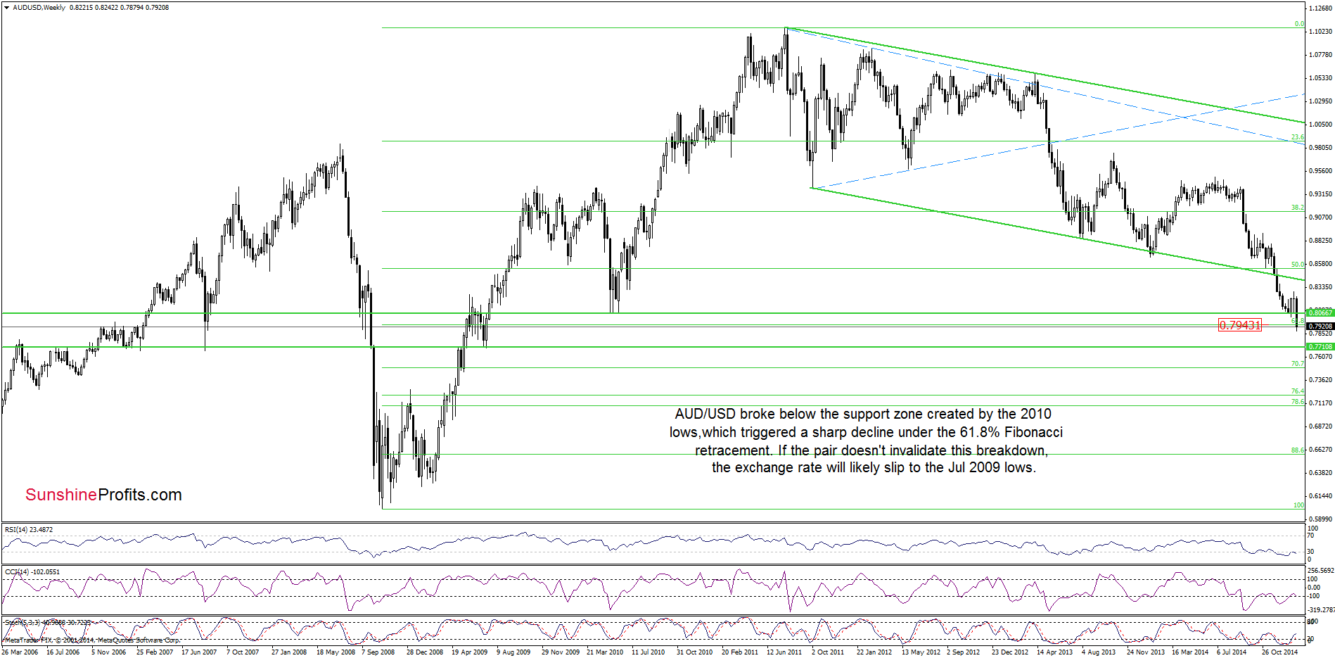 AUD/USD - the weekly chart