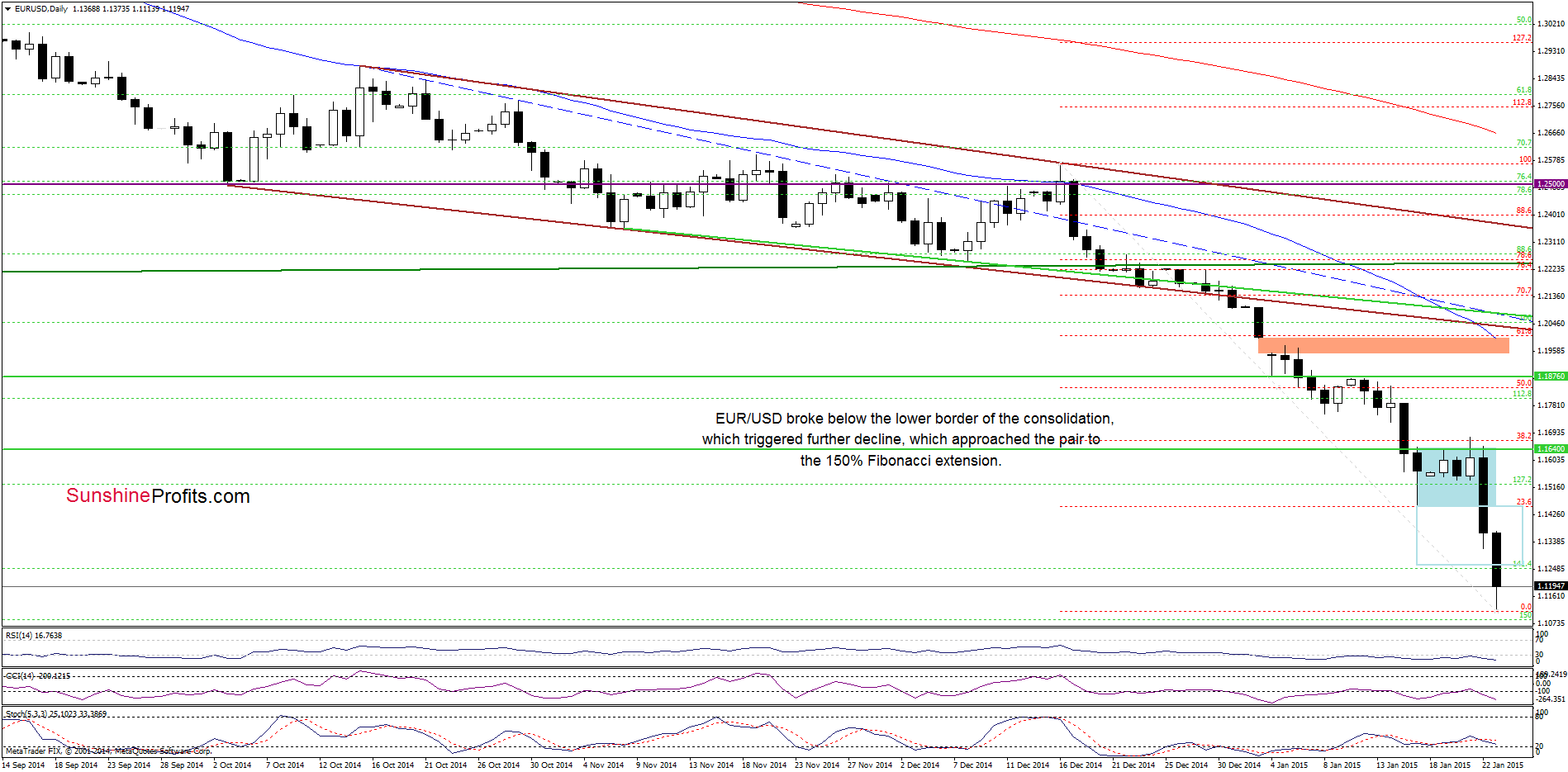 EUR/USD - the daily chart